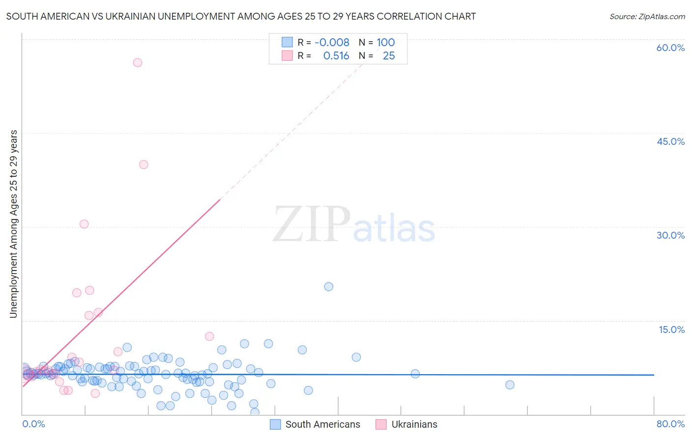 South American vs Ukrainian Unemployment Among Ages 25 to 29 years