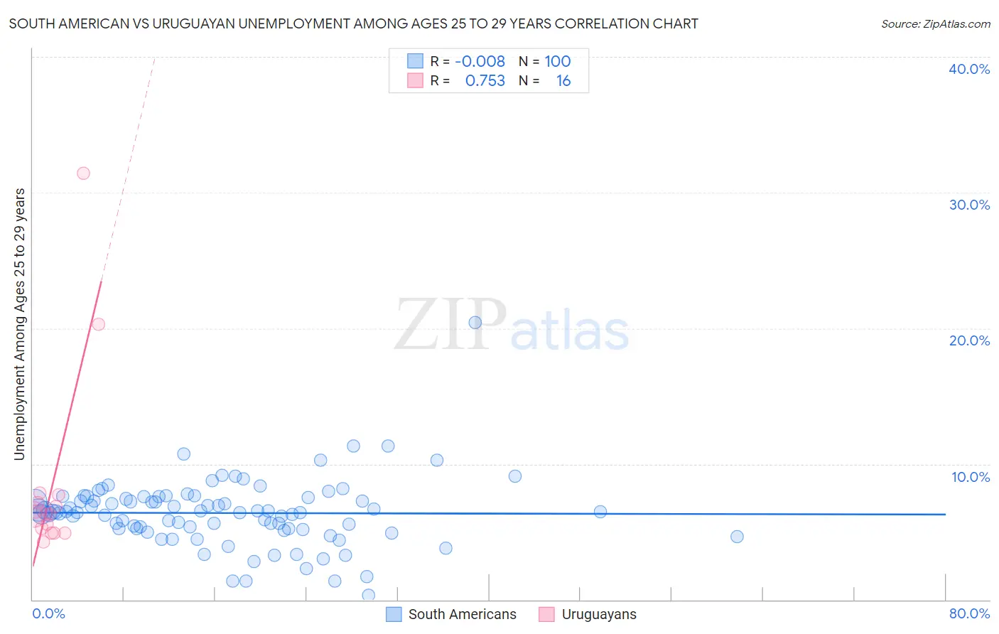 South American vs Uruguayan Unemployment Among Ages 25 to 29 years