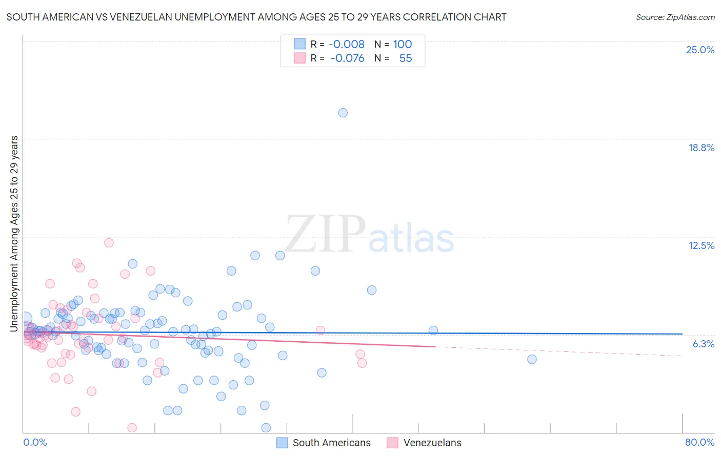 South American vs Venezuelan Unemployment Among Ages 25 to 29 years