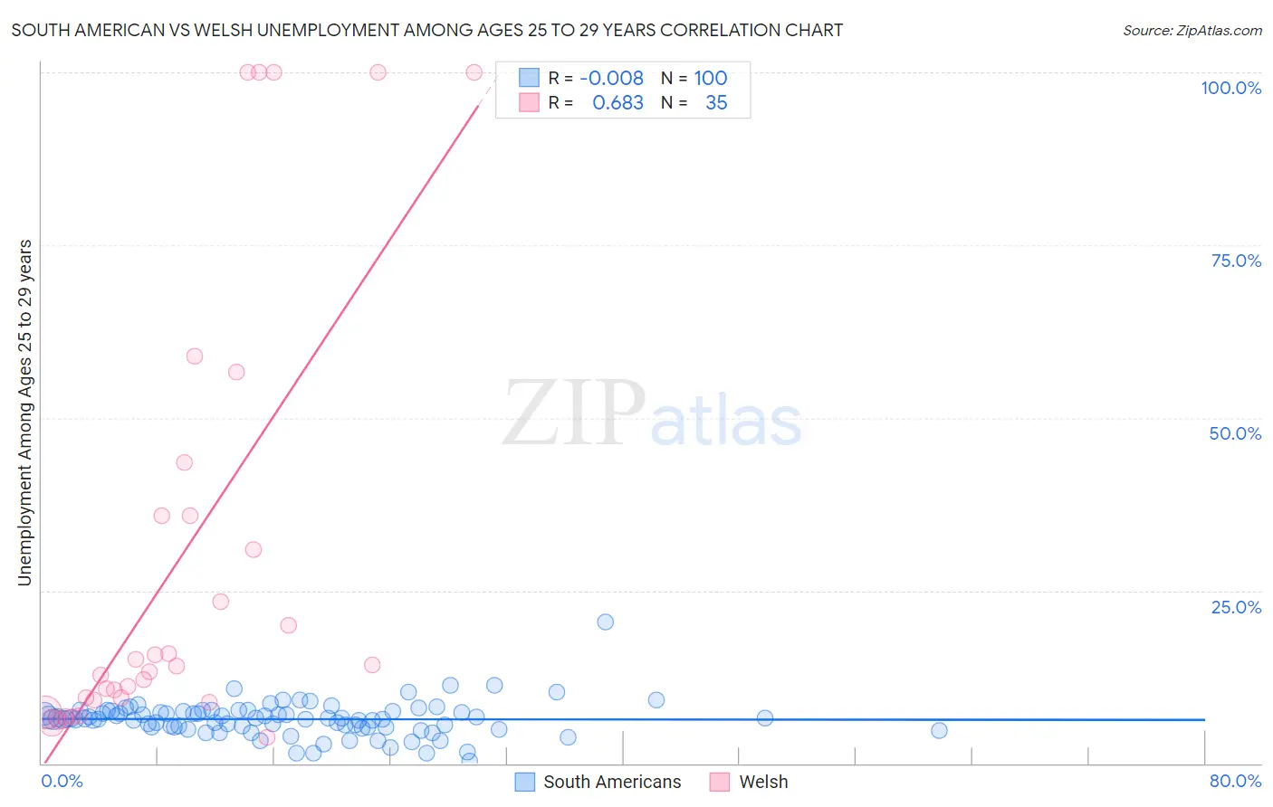 South American vs Welsh Unemployment Among Ages 25 to 29 years