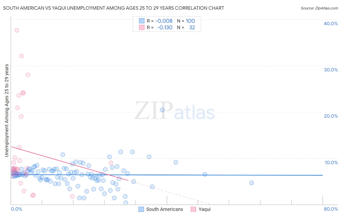 South American vs Yaqui Unemployment Among Ages 25 to 29 years