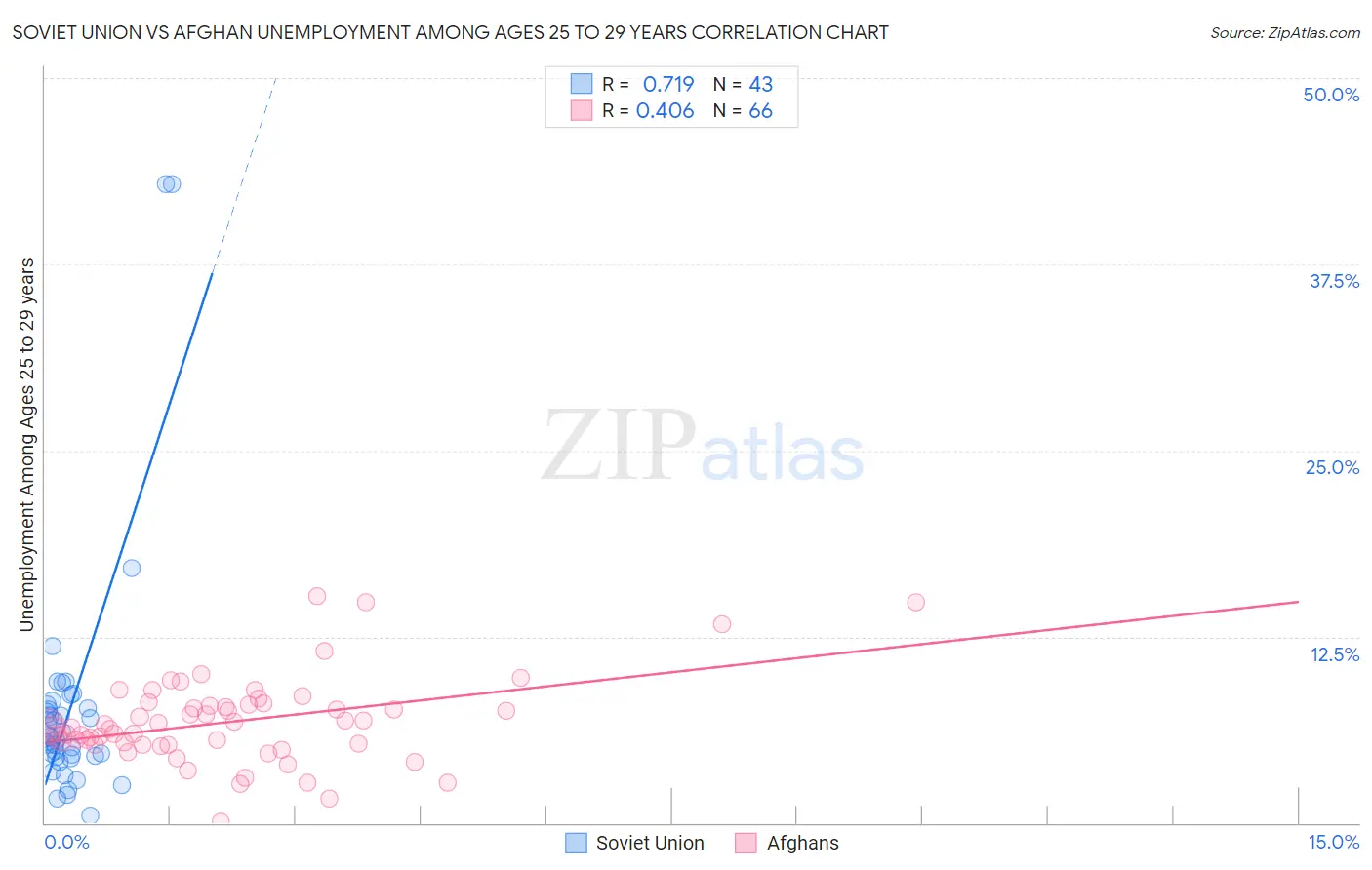 Soviet Union vs Afghan Unemployment Among Ages 25 to 29 years