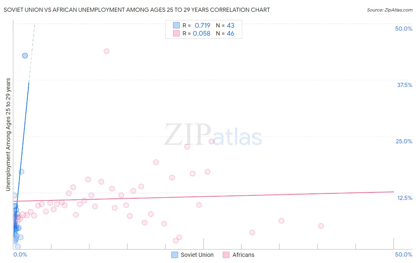 Soviet Union vs African Unemployment Among Ages 25 to 29 years