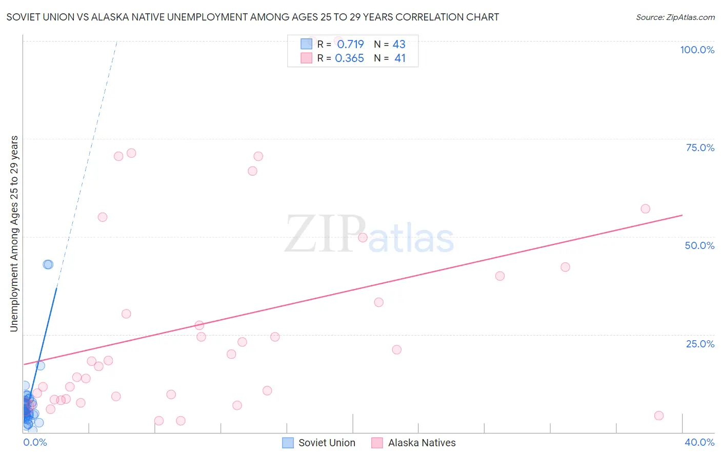 Soviet Union vs Alaska Native Unemployment Among Ages 25 to 29 years