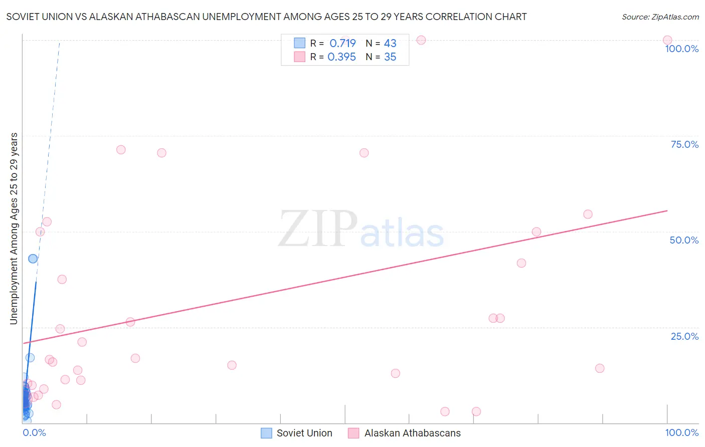 Soviet Union vs Alaskan Athabascan Unemployment Among Ages 25 to 29 years