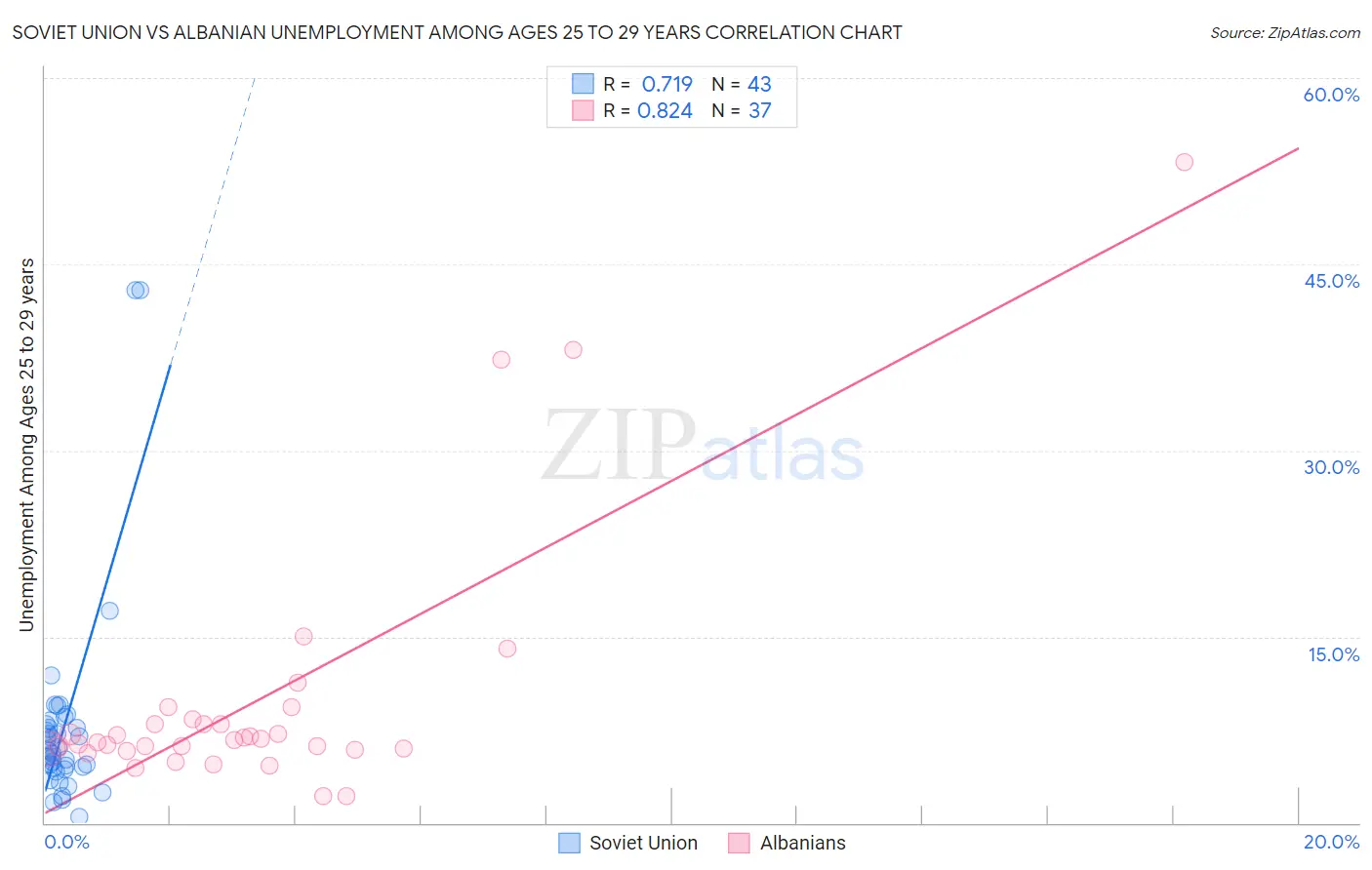 Soviet Union vs Albanian Unemployment Among Ages 25 to 29 years
