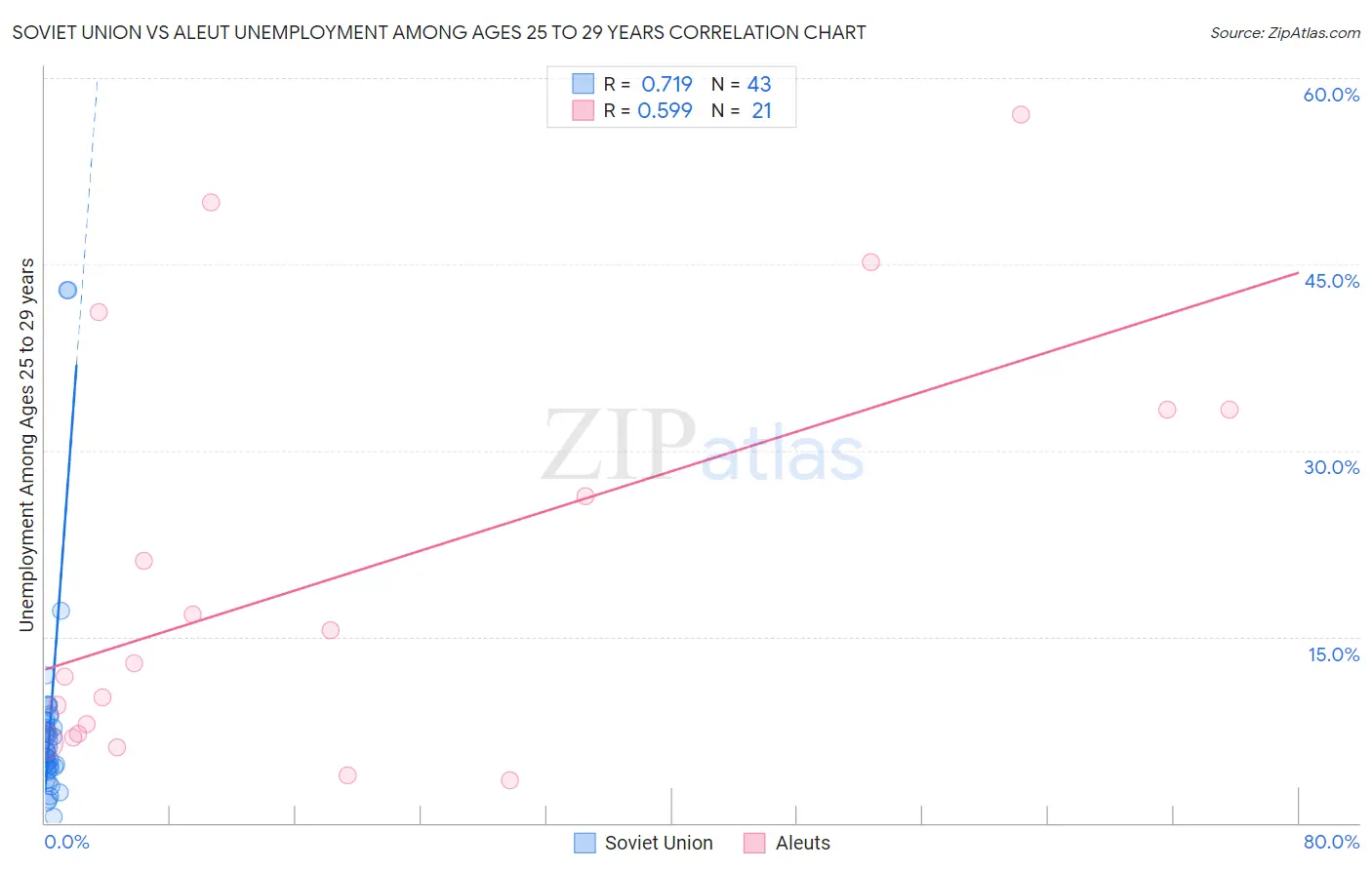 Soviet Union vs Aleut Unemployment Among Ages 25 to 29 years