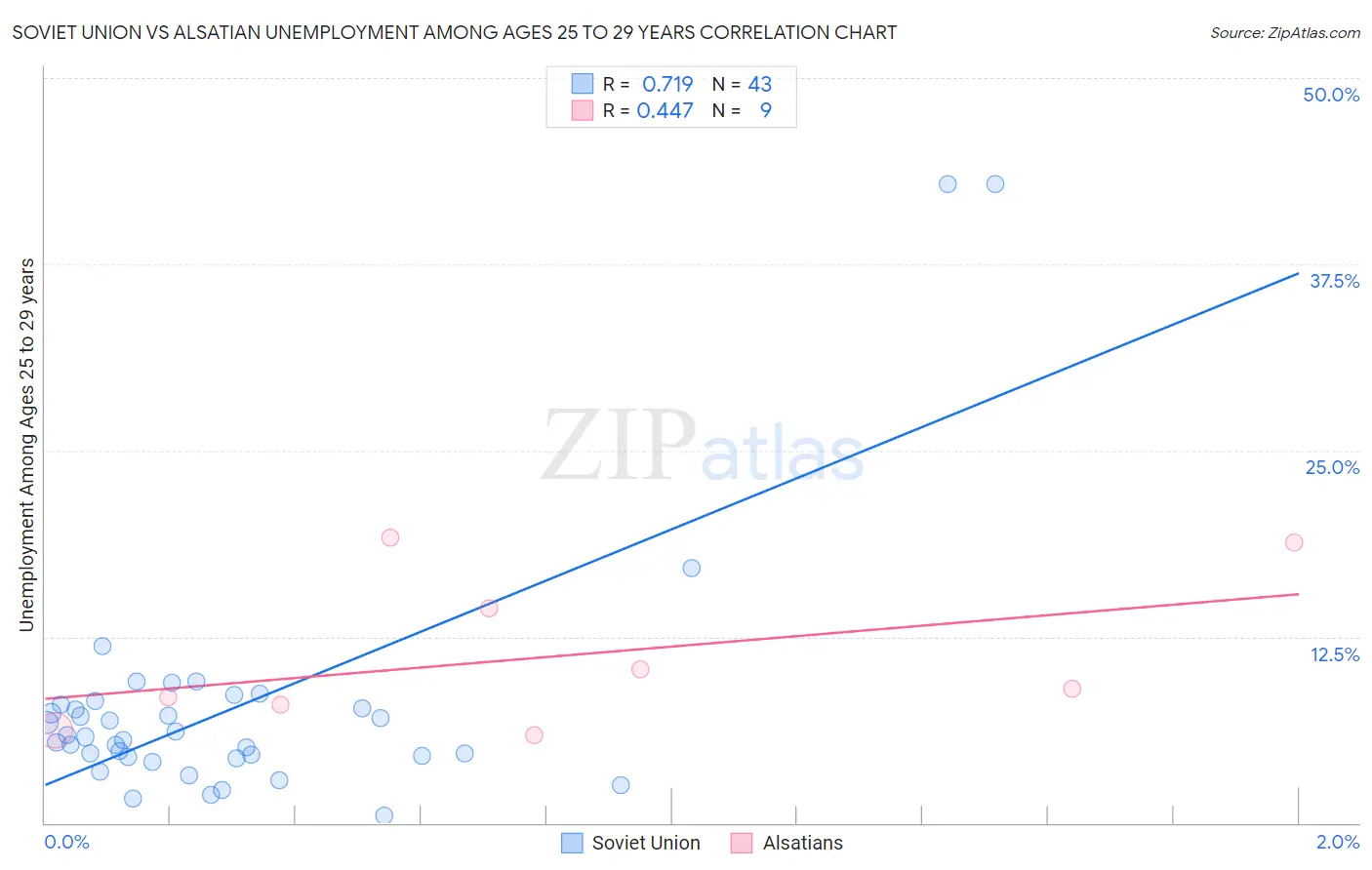 Soviet Union vs Alsatian Unemployment Among Ages 25 to 29 years