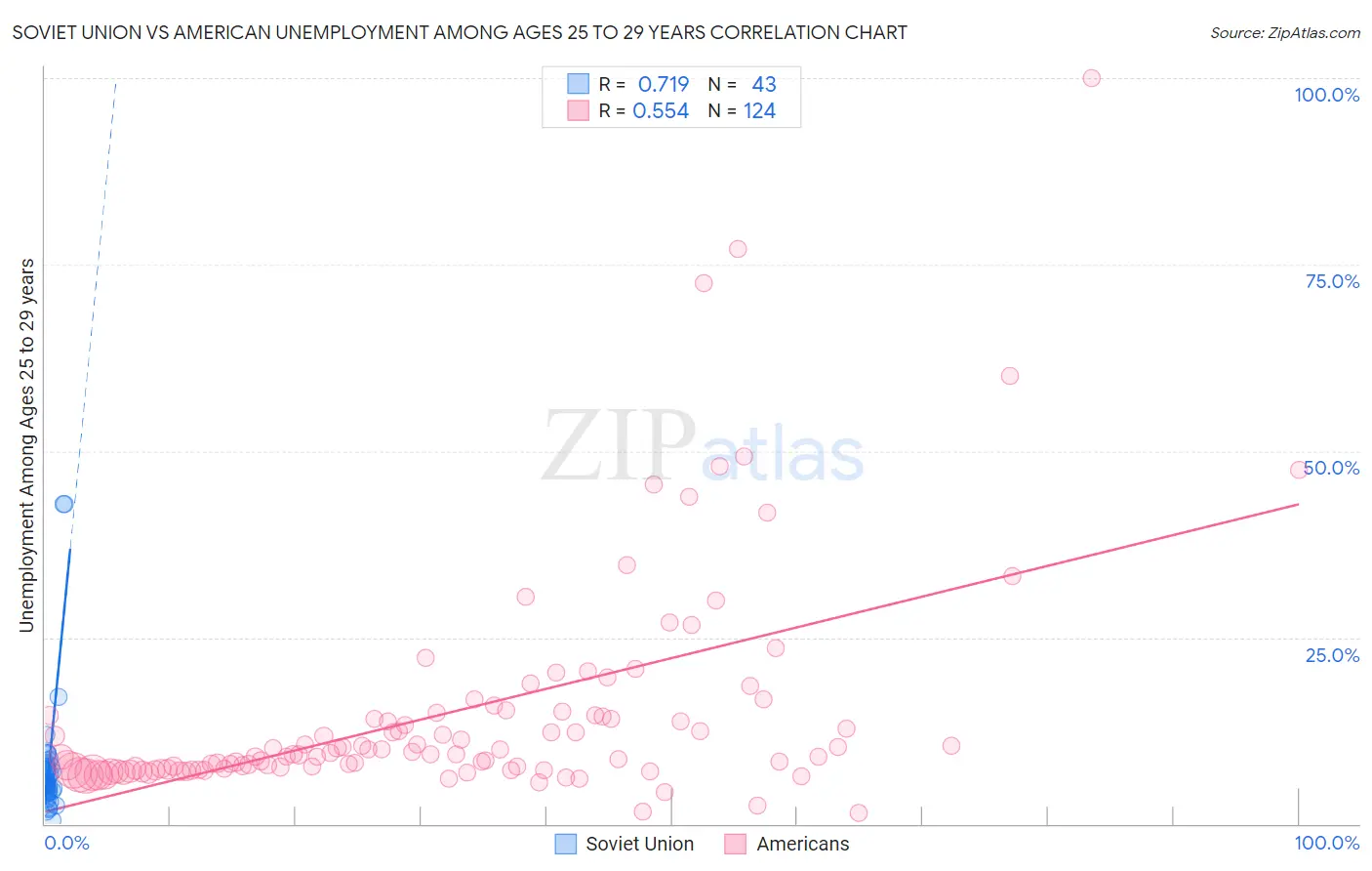 Soviet Union vs American Unemployment Among Ages 25 to 29 years