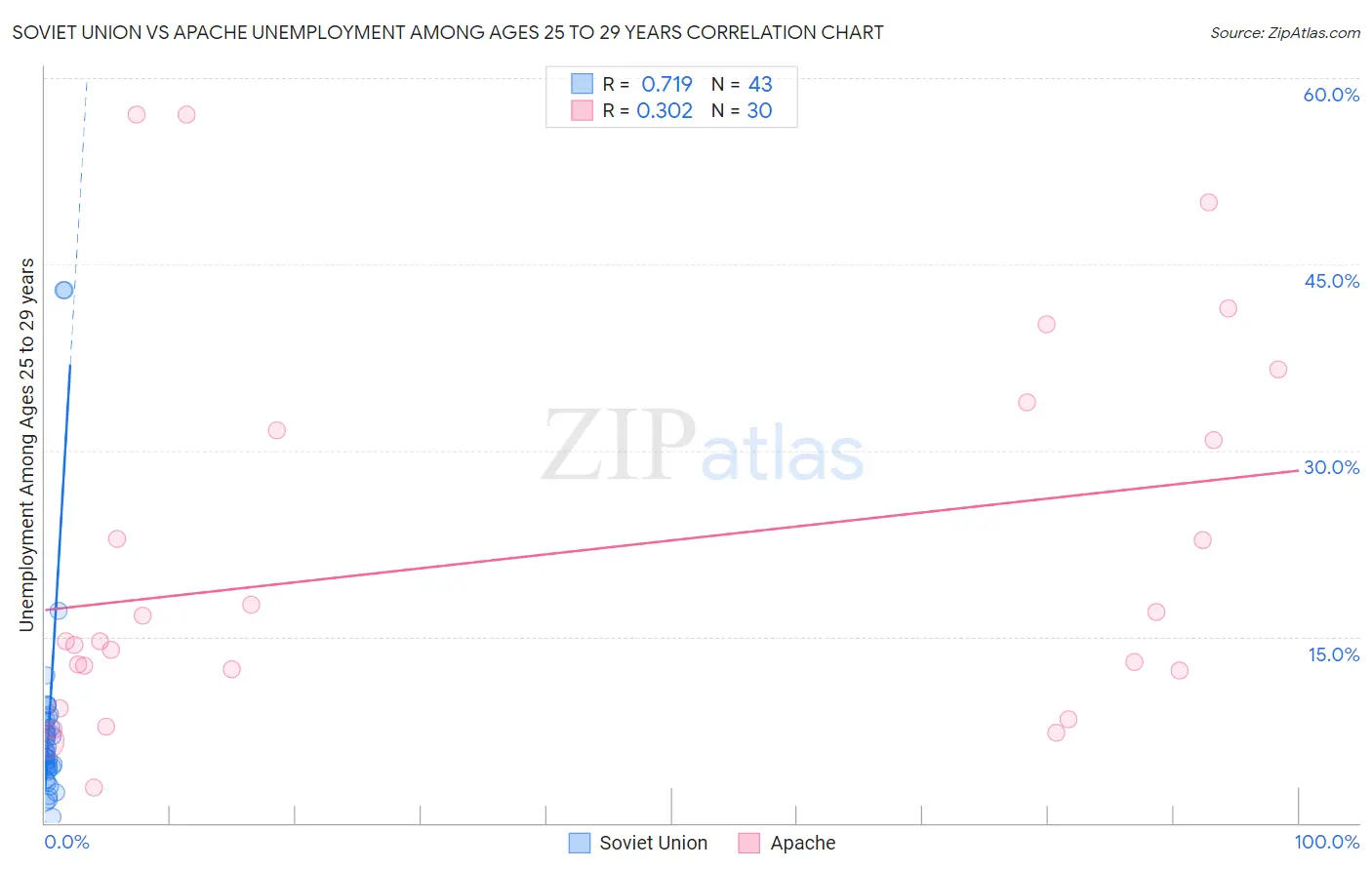 Soviet Union vs Apache Unemployment Among Ages 25 to 29 years