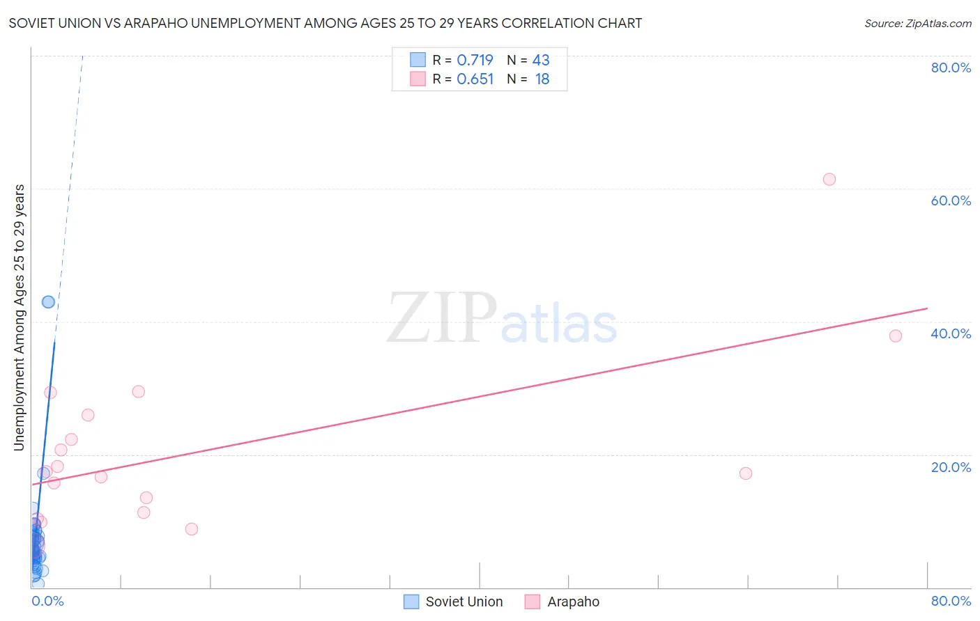 Soviet Union vs Arapaho Unemployment Among Ages 25 to 29 years