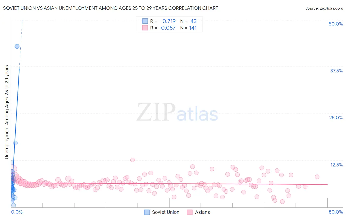 Soviet Union vs Asian Unemployment Among Ages 25 to 29 years