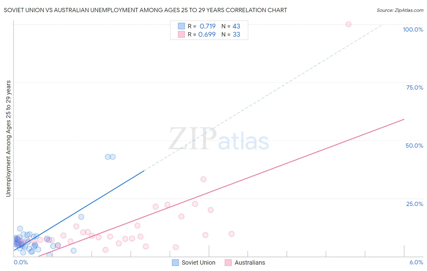 Soviet Union vs Australian Unemployment Among Ages 25 to 29 years