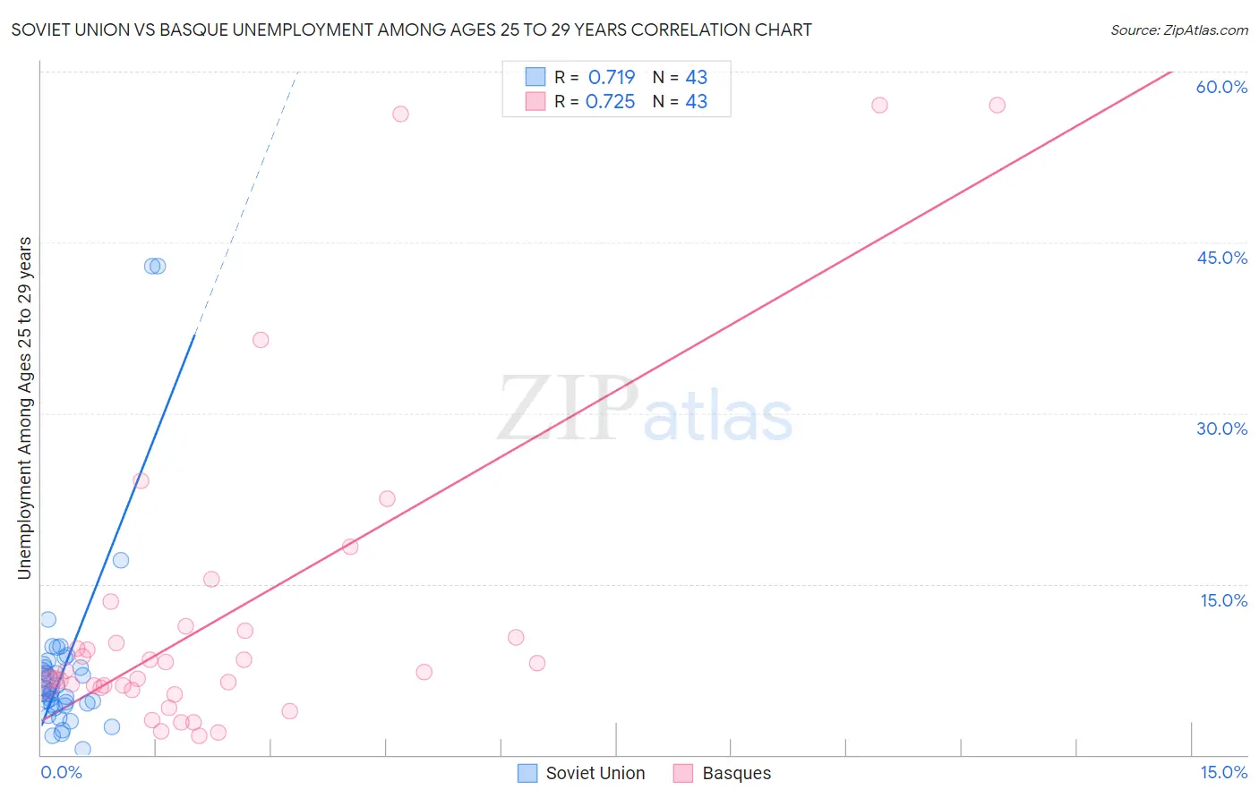 Soviet Union vs Basque Unemployment Among Ages 25 to 29 years