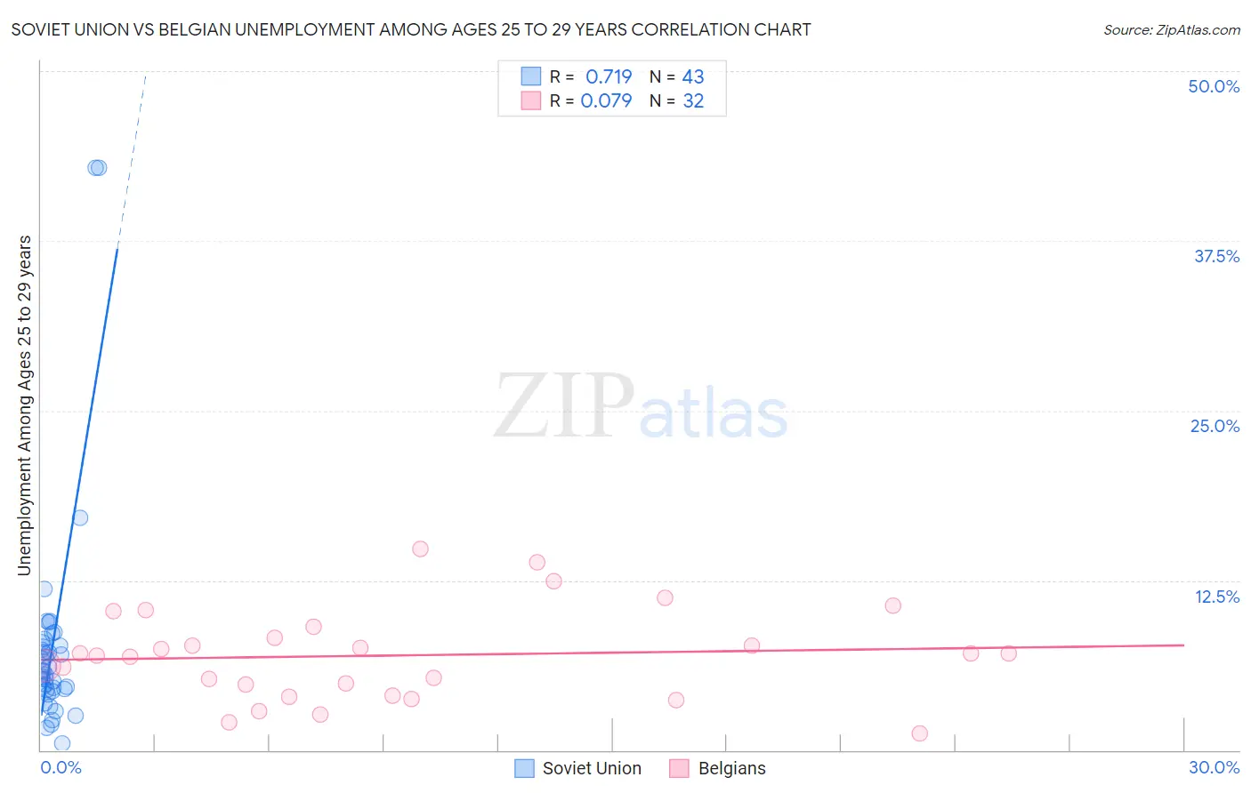 Soviet Union vs Belgian Unemployment Among Ages 25 to 29 years