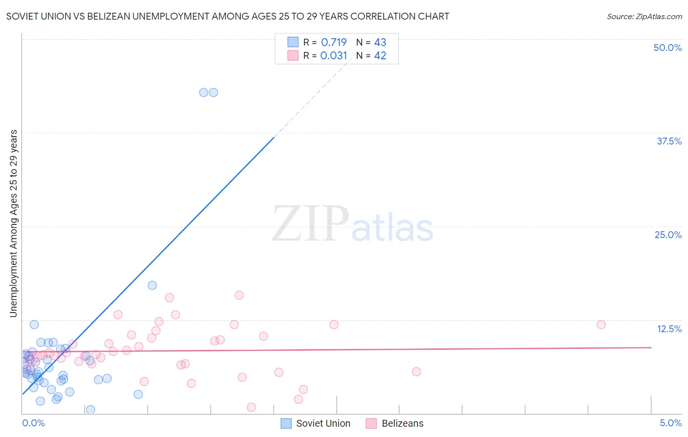 Soviet Union vs Belizean Unemployment Among Ages 25 to 29 years