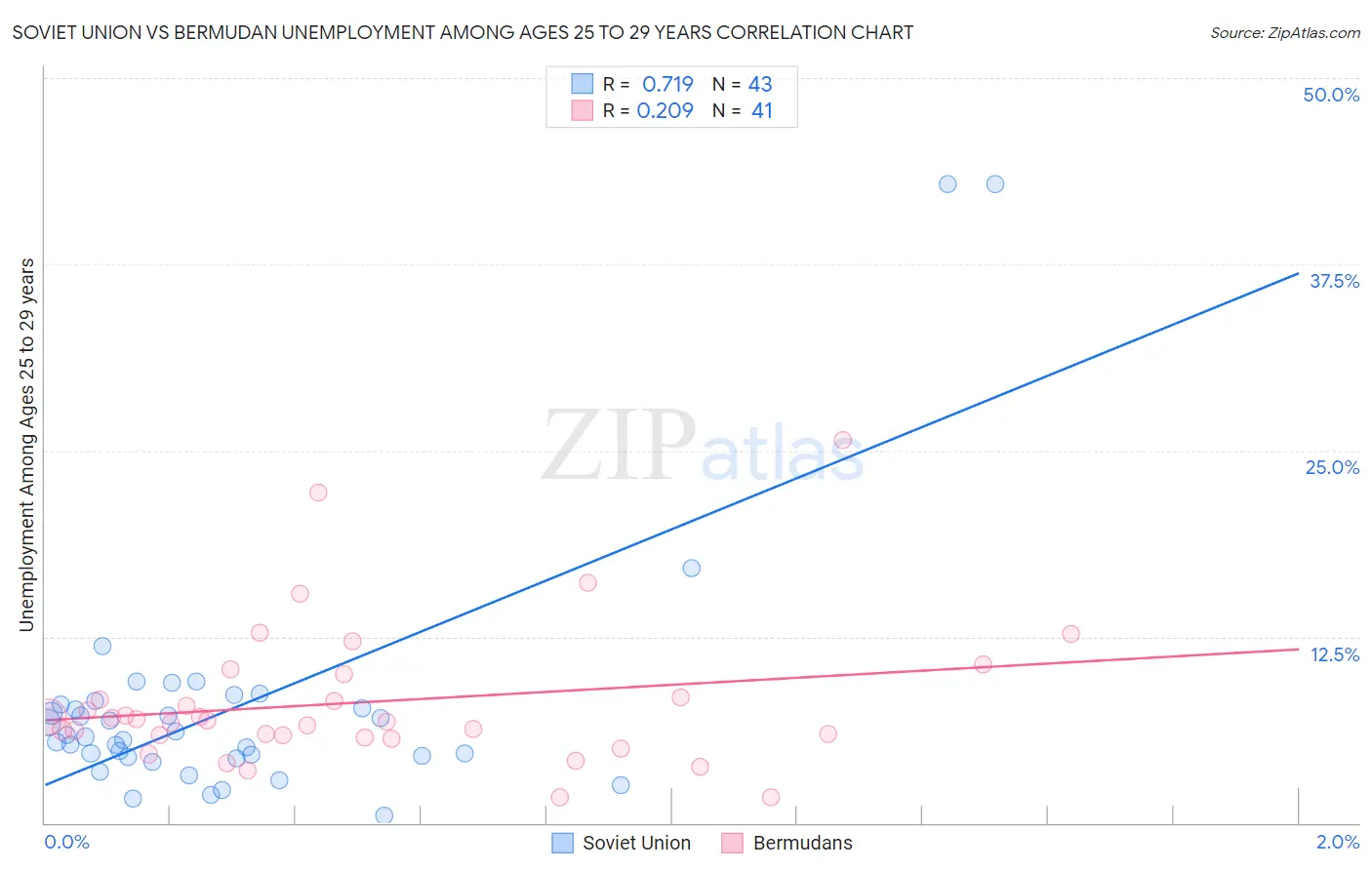Soviet Union vs Bermudan Unemployment Among Ages 25 to 29 years