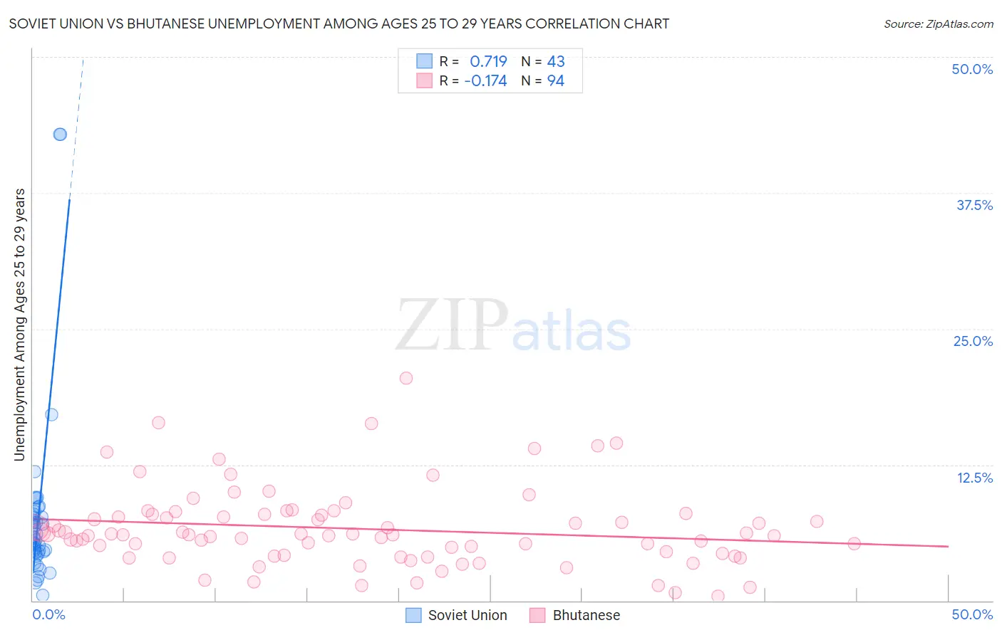 Soviet Union vs Bhutanese Unemployment Among Ages 25 to 29 years