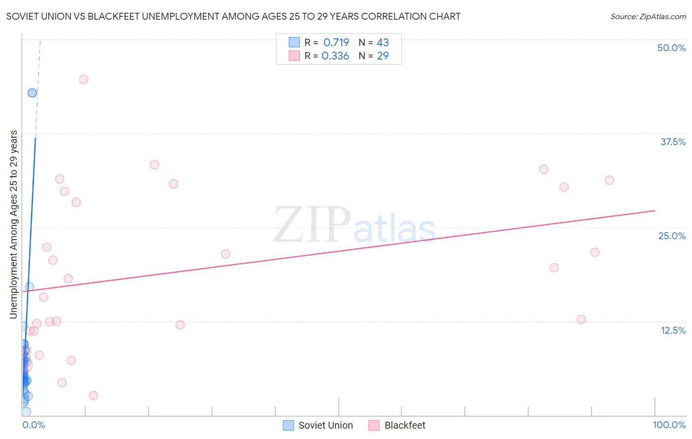 Soviet Union vs Blackfeet Unemployment Among Ages 25 to 29 years
