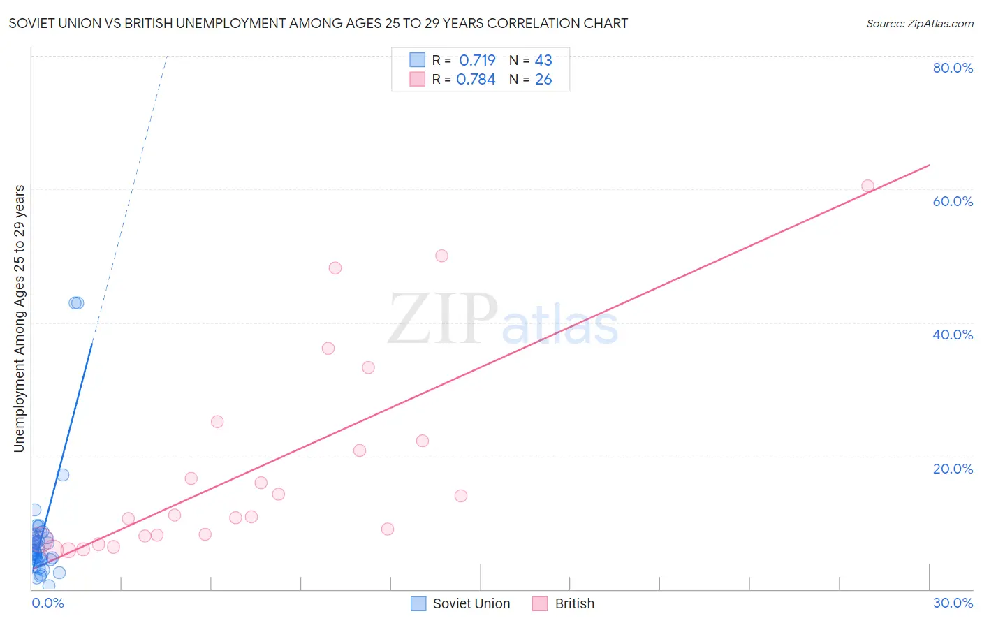 Soviet Union vs British Unemployment Among Ages 25 to 29 years