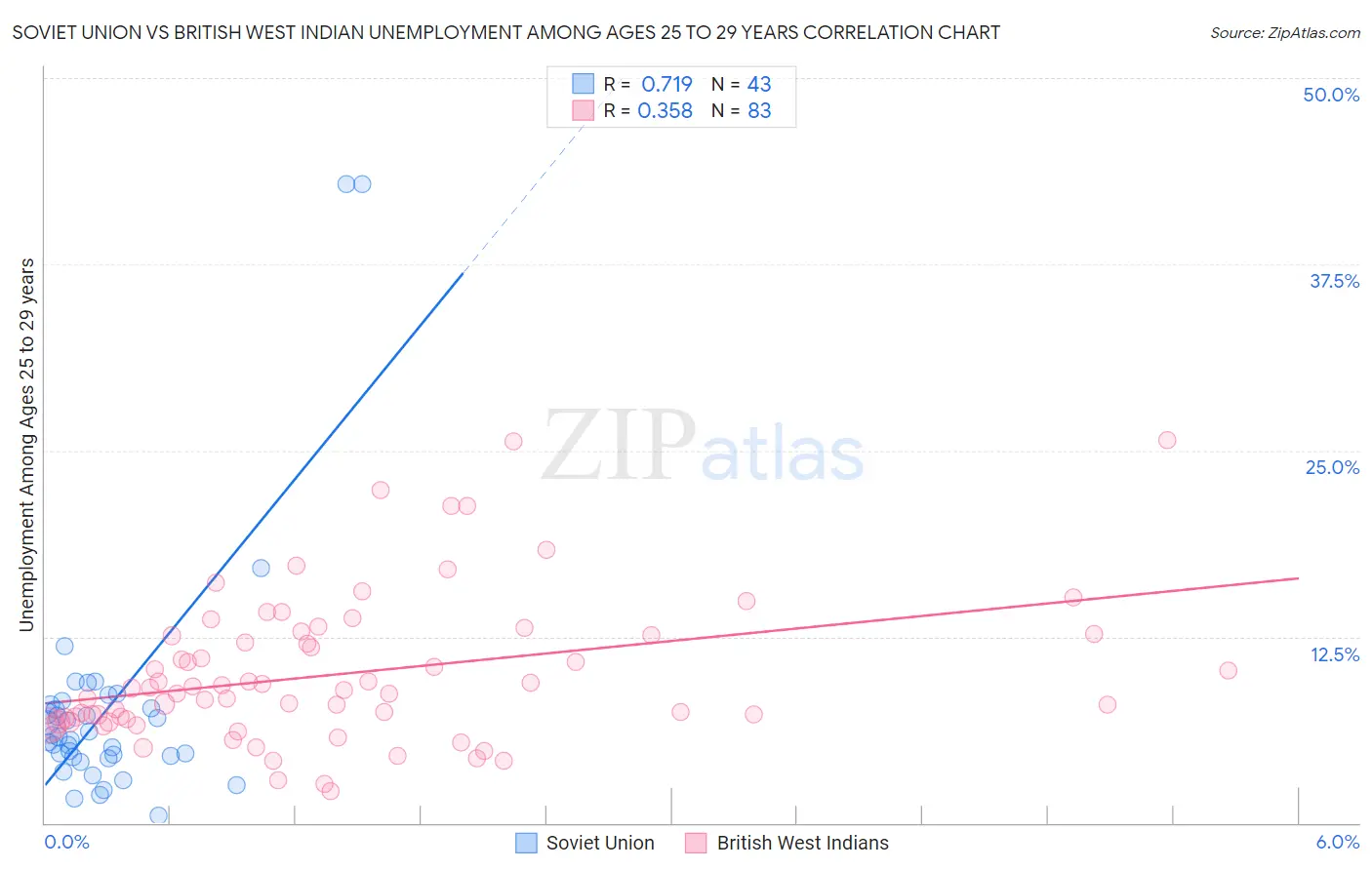 Soviet Union vs British West Indian Unemployment Among Ages 25 to 29 years