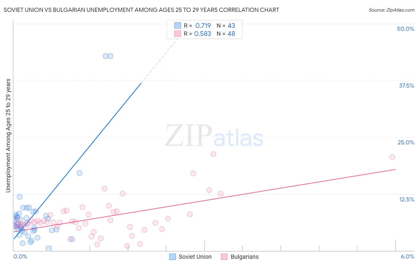 Soviet Union vs Bulgarian Unemployment Among Ages 25 to 29 years