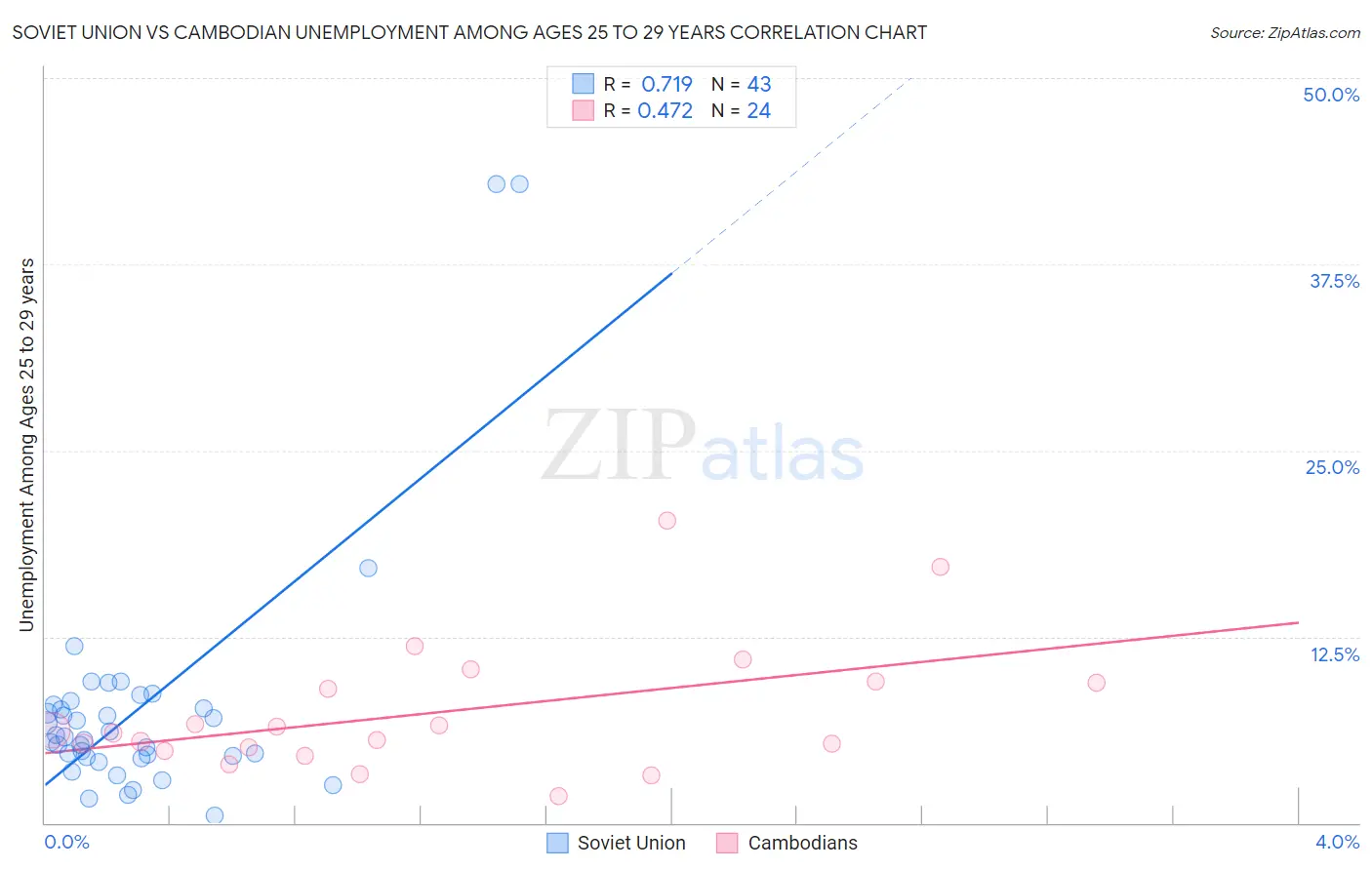 Soviet Union vs Cambodian Unemployment Among Ages 25 to 29 years