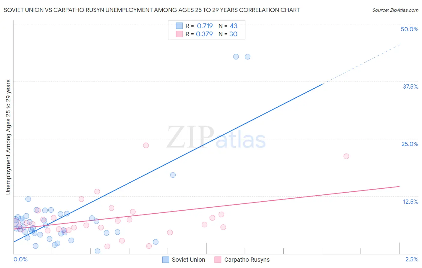 Soviet Union vs Carpatho Rusyn Unemployment Among Ages 25 to 29 years