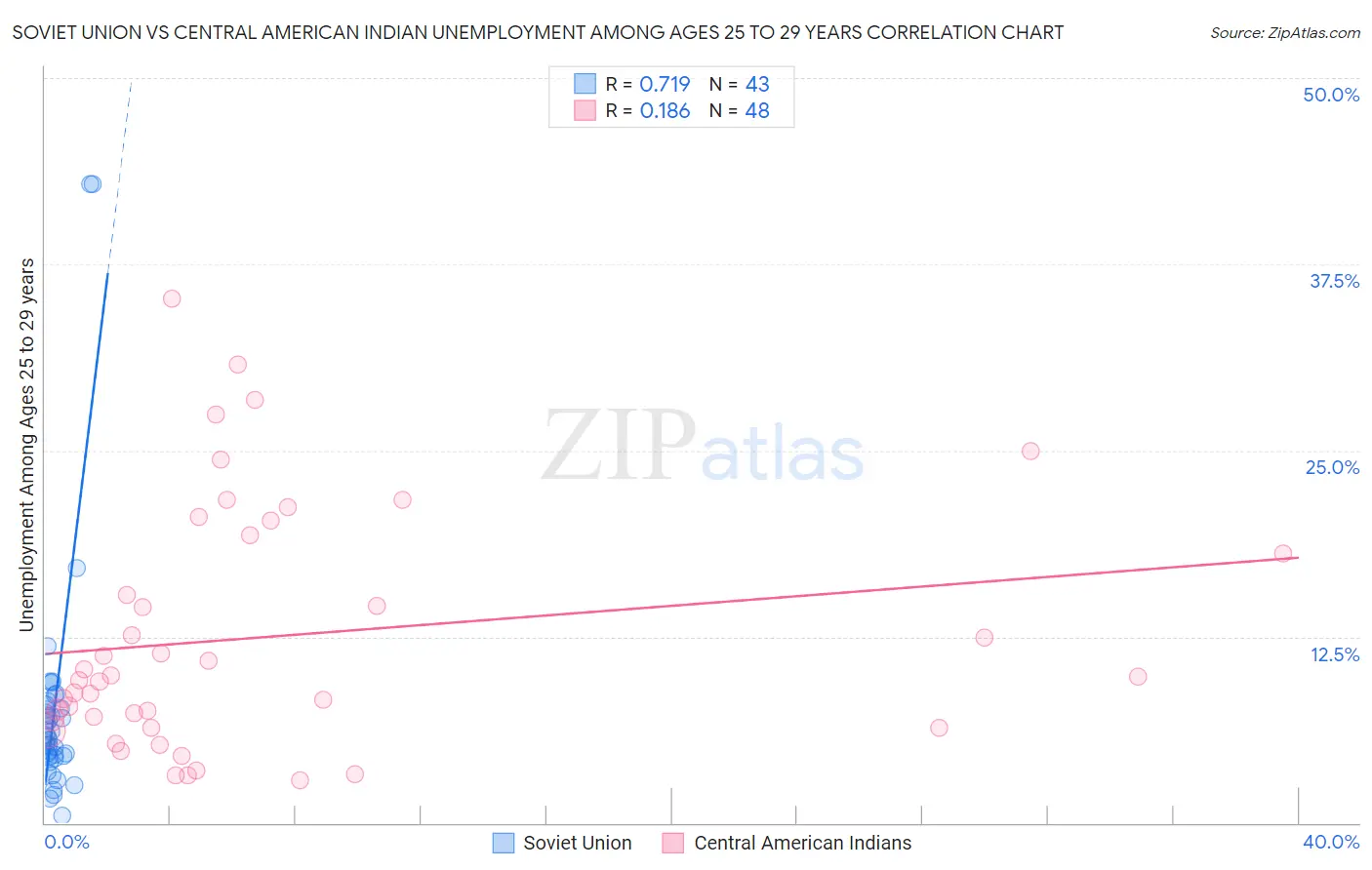 Soviet Union vs Central American Indian Unemployment Among Ages 25 to 29 years