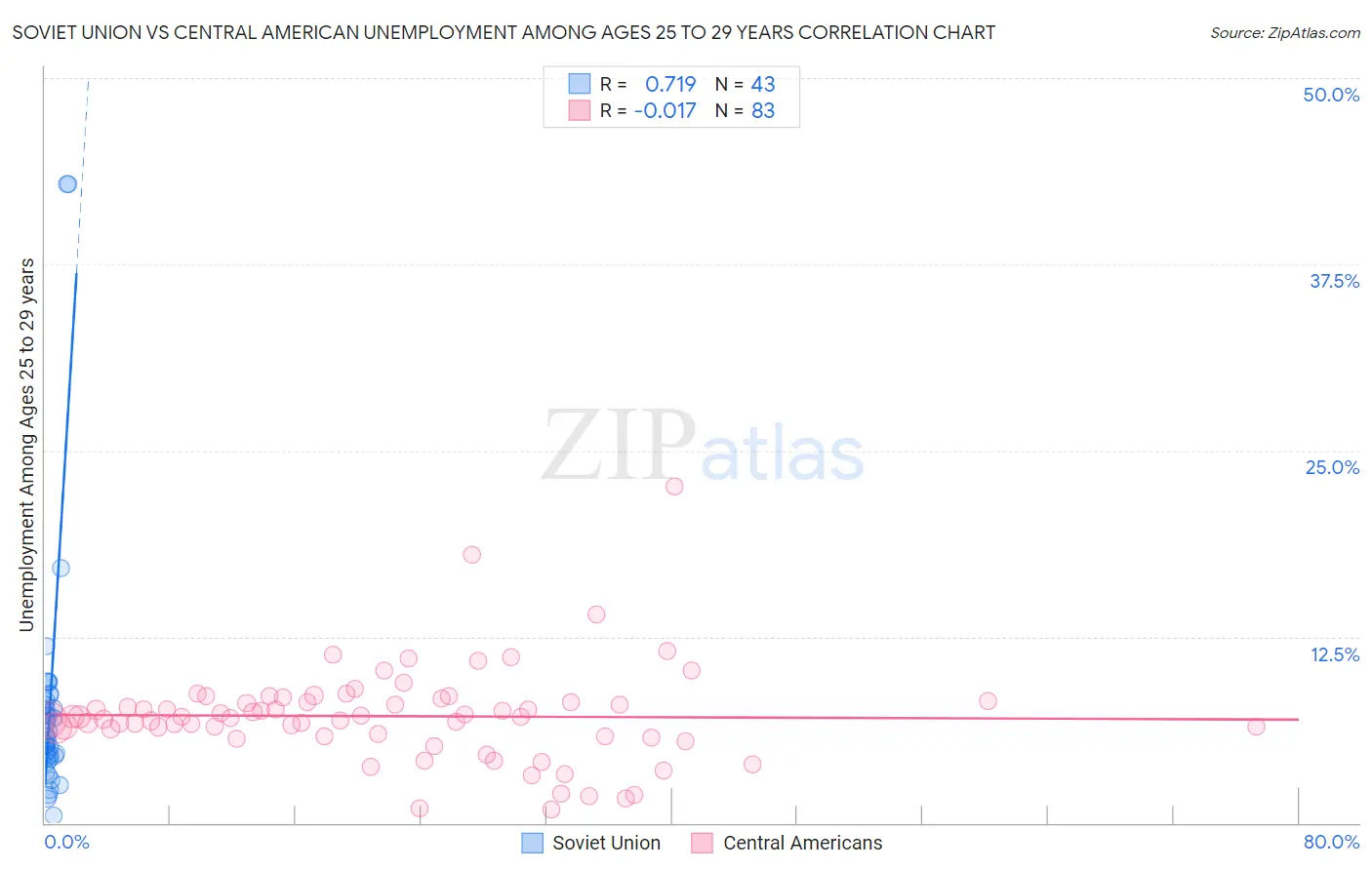 Soviet Union vs Central American Unemployment Among Ages 25 to 29 years