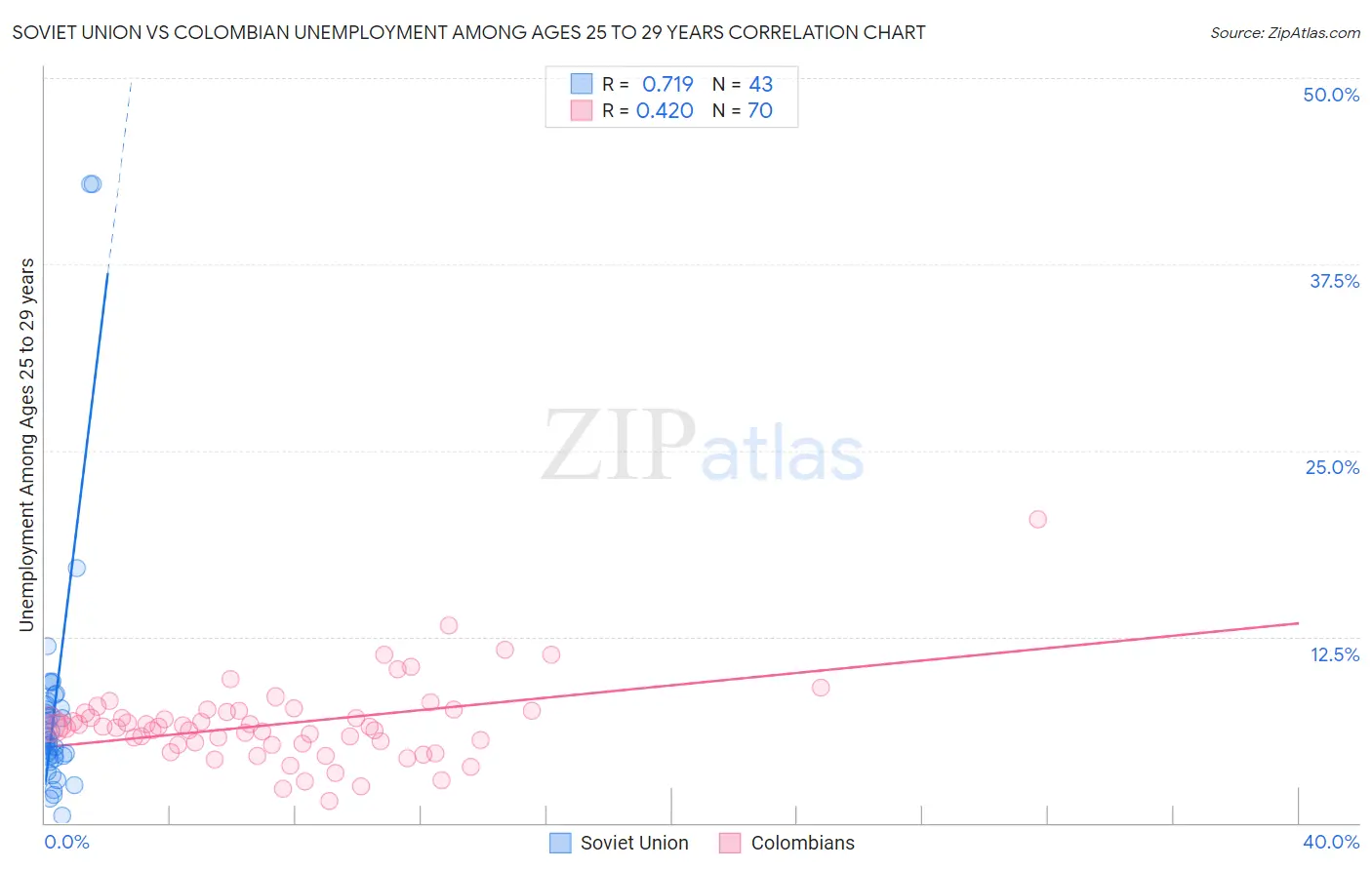 Soviet Union vs Colombian Unemployment Among Ages 25 to 29 years