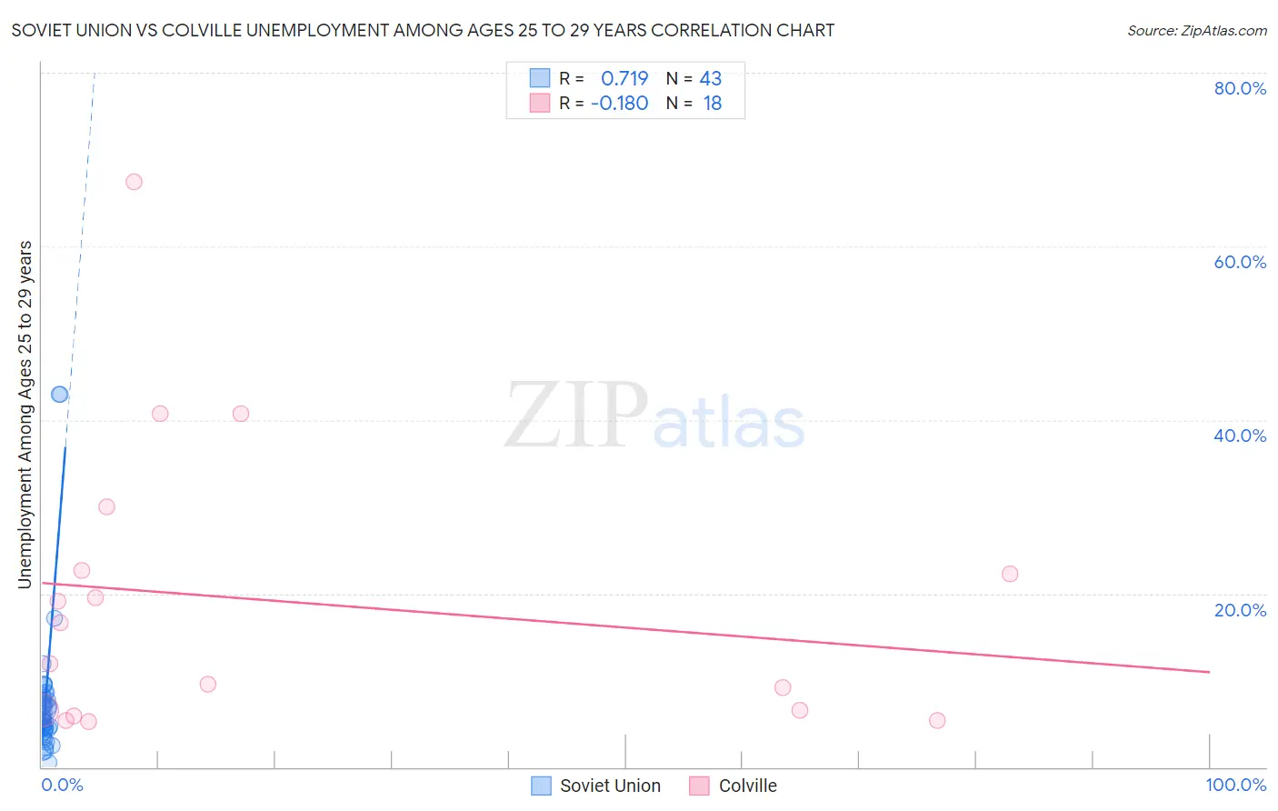 Soviet Union vs Colville Unemployment Among Ages 25 to 29 years