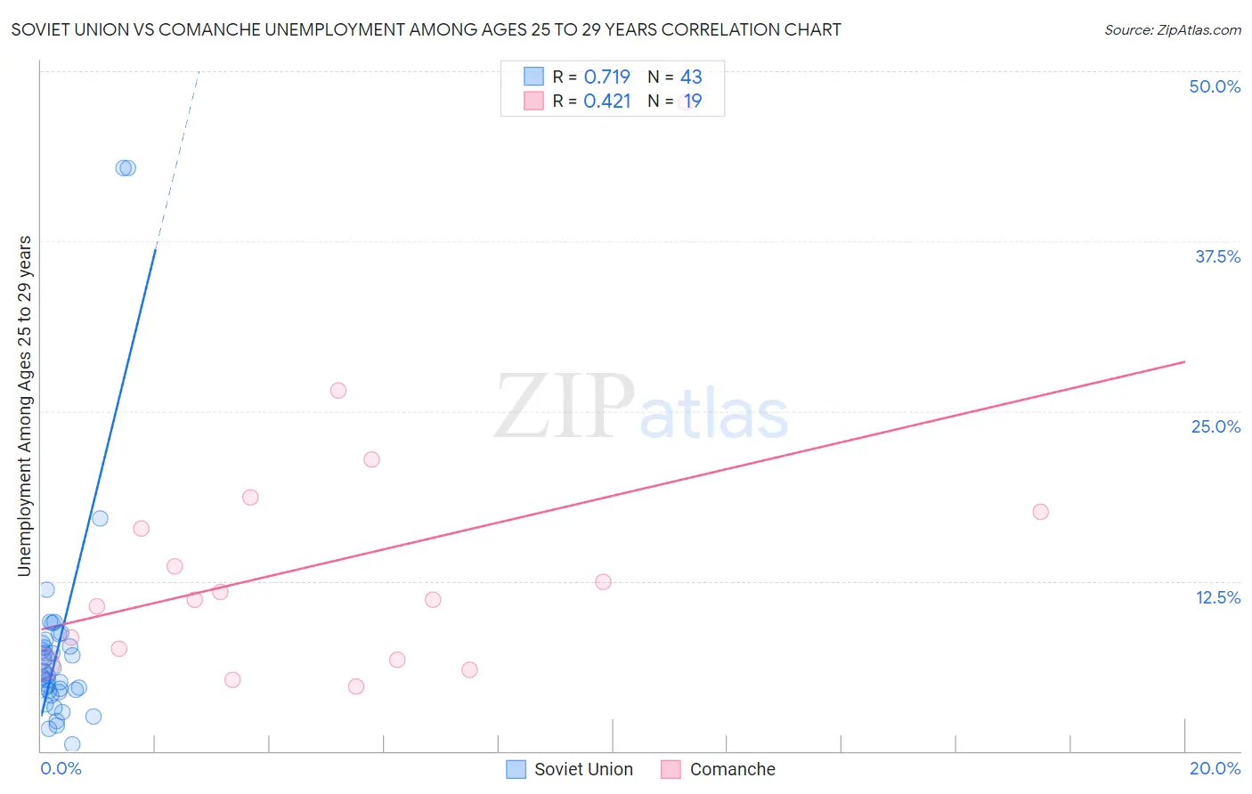 Soviet Union vs Comanche Unemployment Among Ages 25 to 29 years