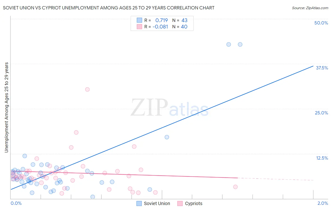 Soviet Union vs Cypriot Unemployment Among Ages 25 to 29 years