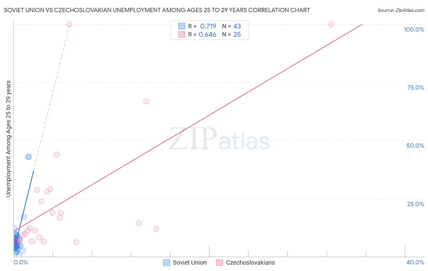 Soviet Union vs Czechoslovakian Unemployment Among Ages 25 to 29 years