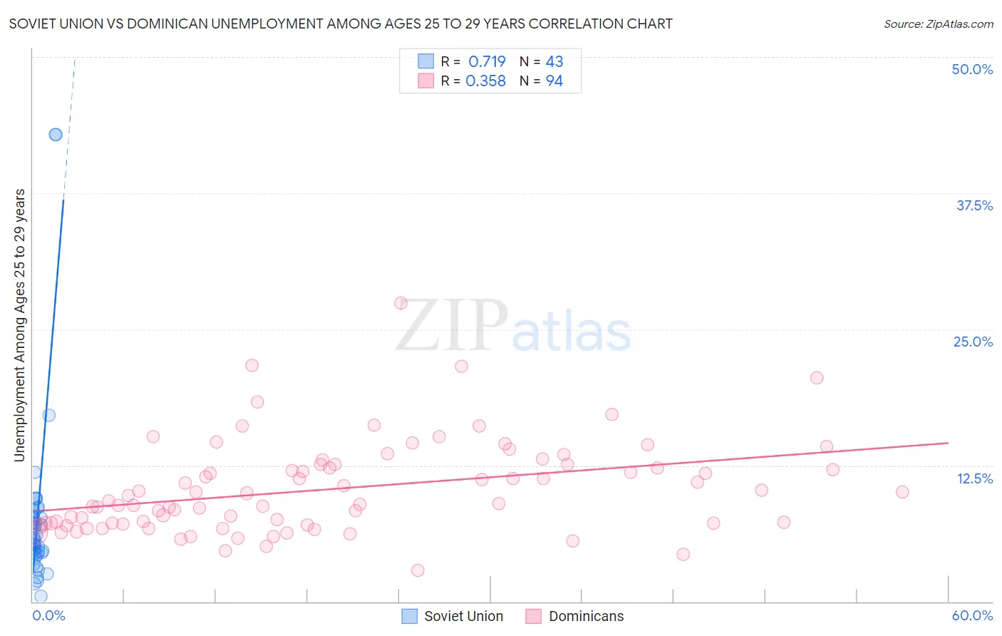Soviet Union vs Dominican Unemployment Among Ages 25 to 29 years