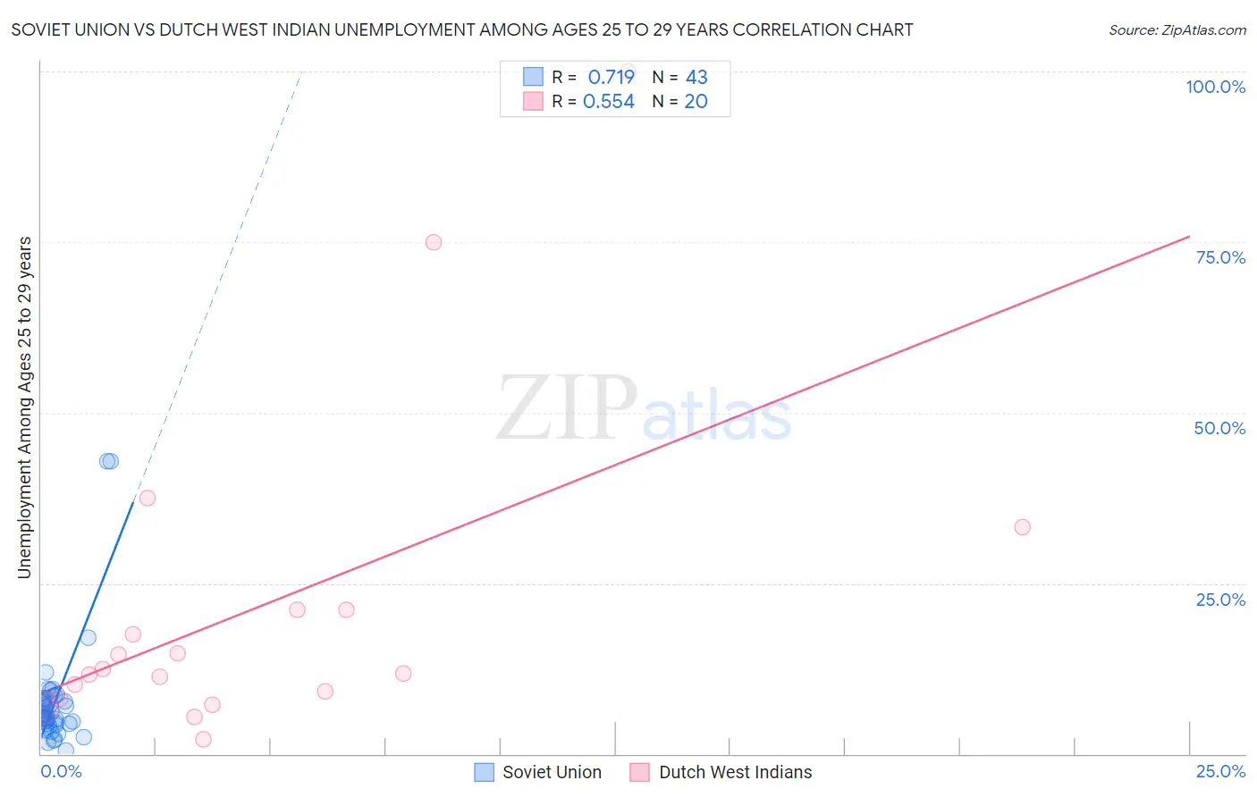Soviet Union vs Dutch West Indian Unemployment Among Ages 25 to 29 years
