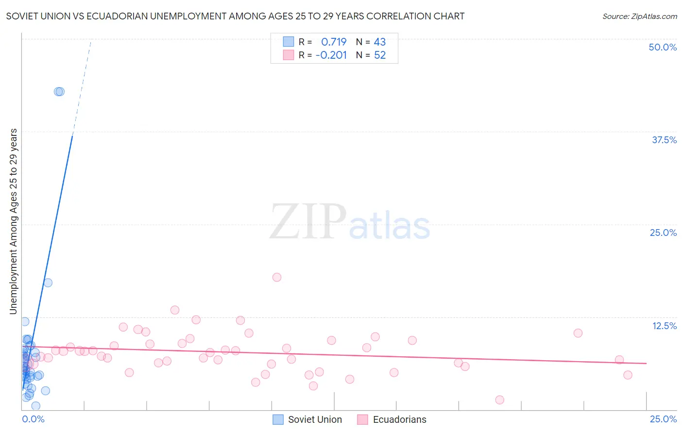 Soviet Union vs Ecuadorian Unemployment Among Ages 25 to 29 years