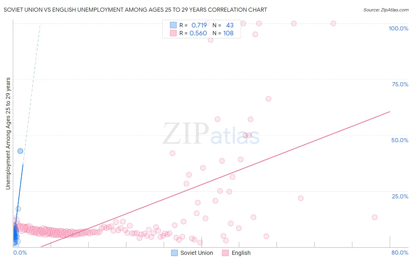 Soviet Union vs English Unemployment Among Ages 25 to 29 years