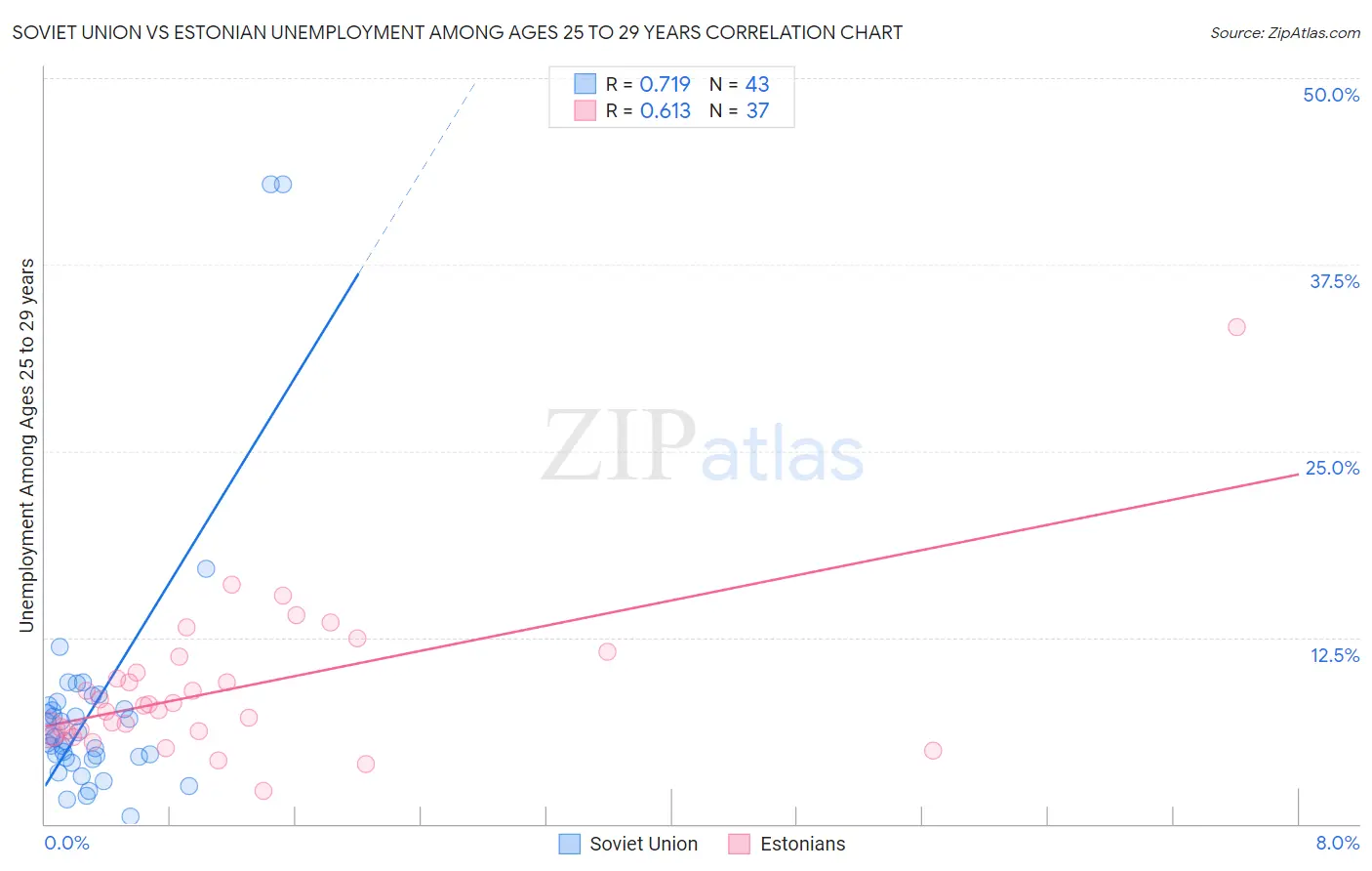 Soviet Union vs Estonian Unemployment Among Ages 25 to 29 years