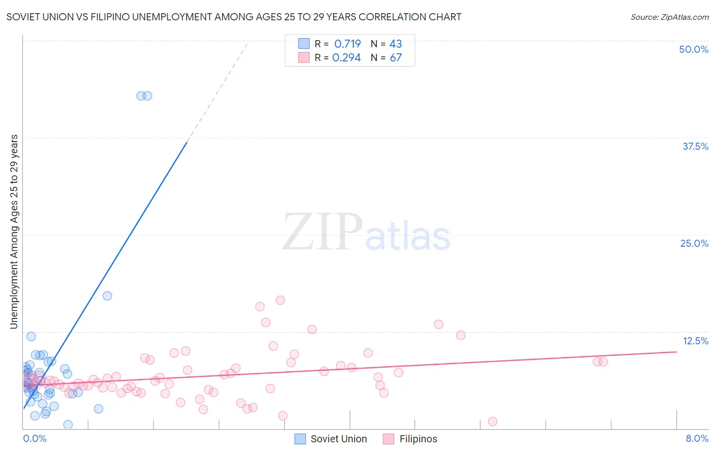 Soviet Union vs Filipino Unemployment Among Ages 25 to 29 years