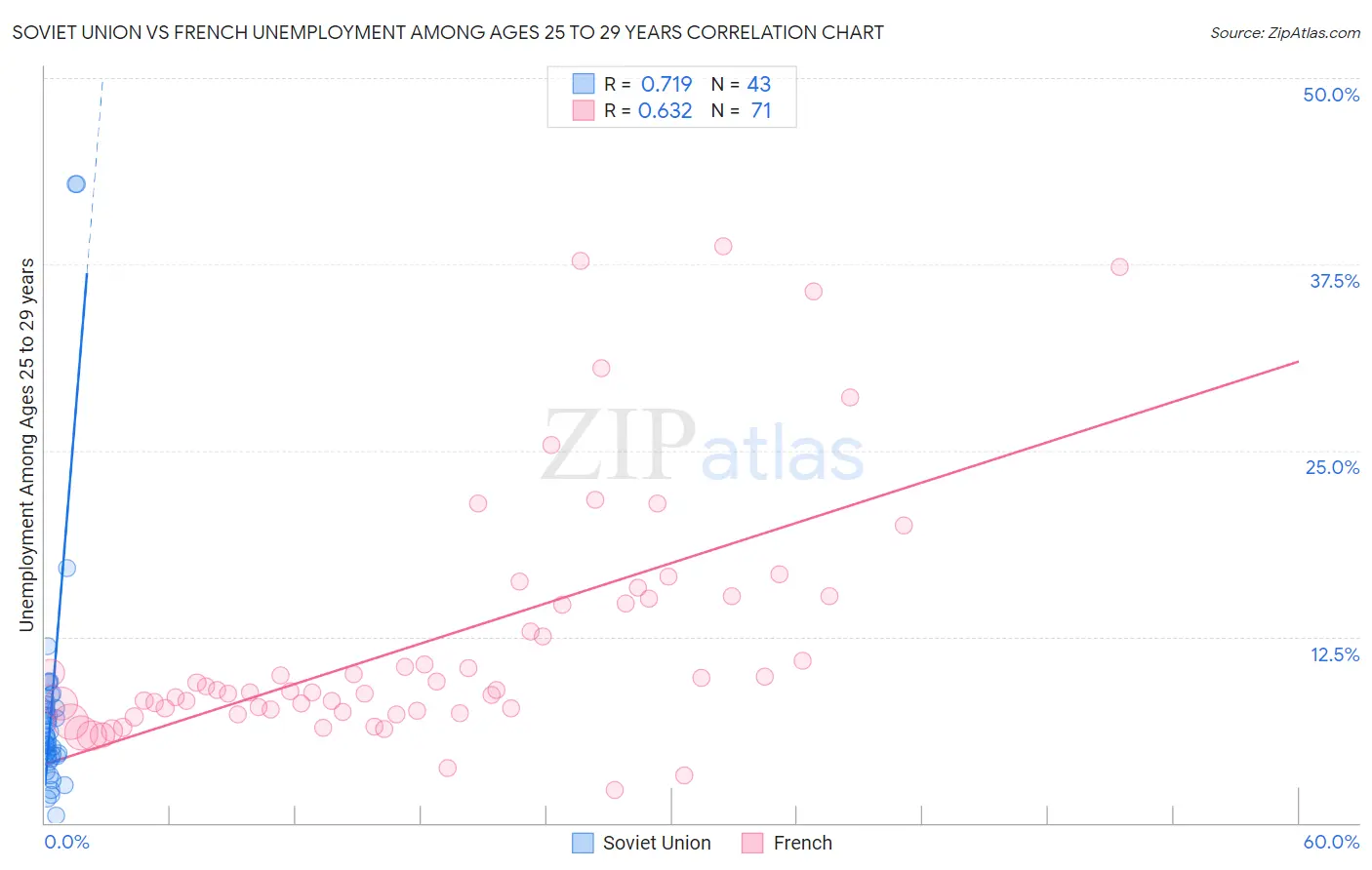 Soviet Union vs French Unemployment Among Ages 25 to 29 years