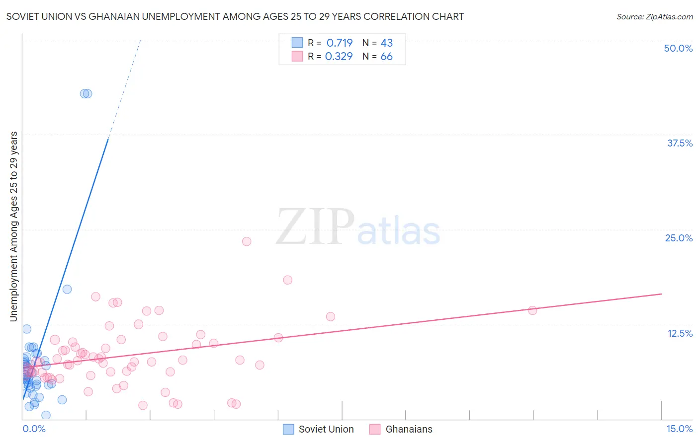 Soviet Union vs Ghanaian Unemployment Among Ages 25 to 29 years