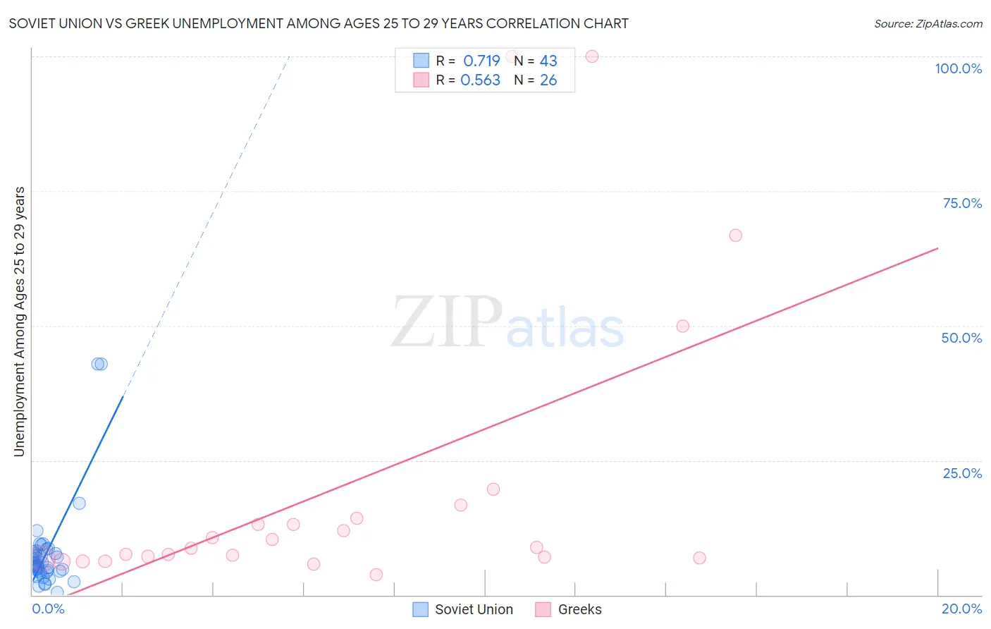 Soviet Union vs Greek Unemployment Among Ages 25 to 29 years