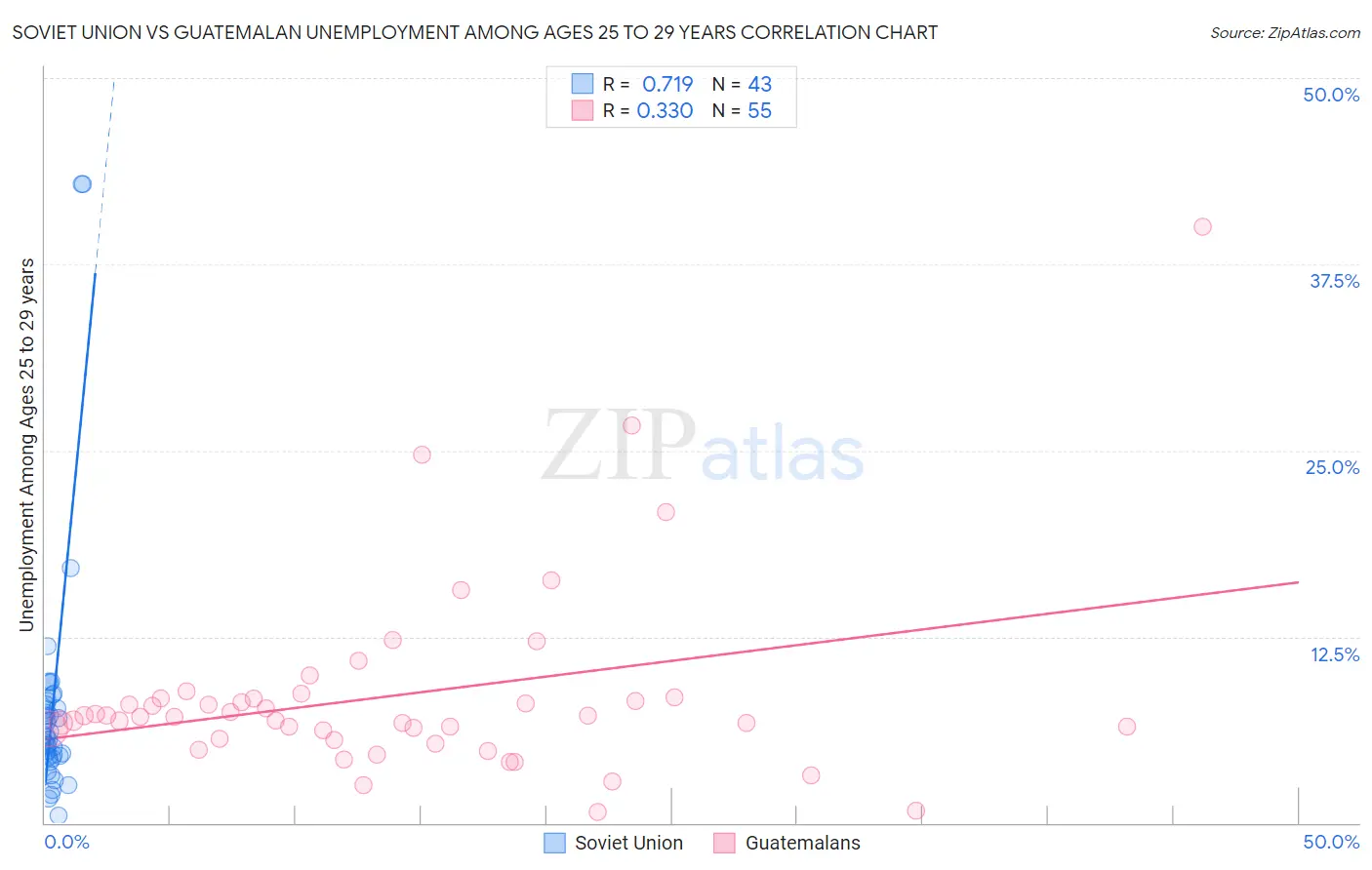 Soviet Union vs Guatemalan Unemployment Among Ages 25 to 29 years