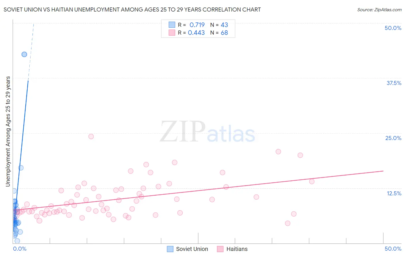 Soviet Union vs Haitian Unemployment Among Ages 25 to 29 years
