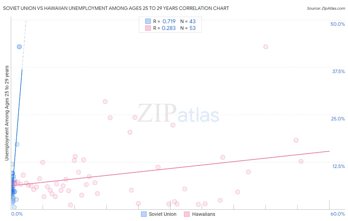 Soviet Union vs Hawaiian Unemployment Among Ages 25 to 29 years