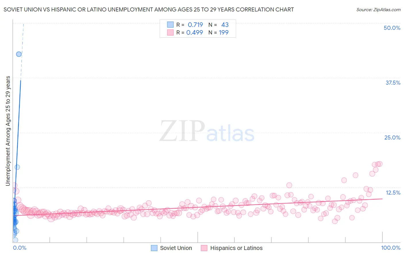 Soviet Union vs Hispanic or Latino Unemployment Among Ages 25 to 29 years