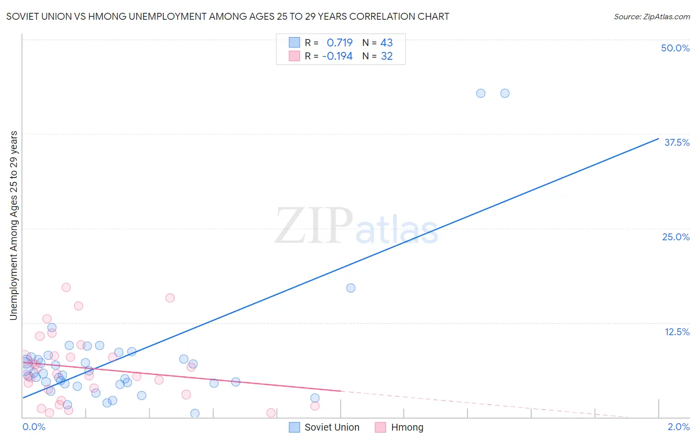 Soviet Union vs Hmong Unemployment Among Ages 25 to 29 years
