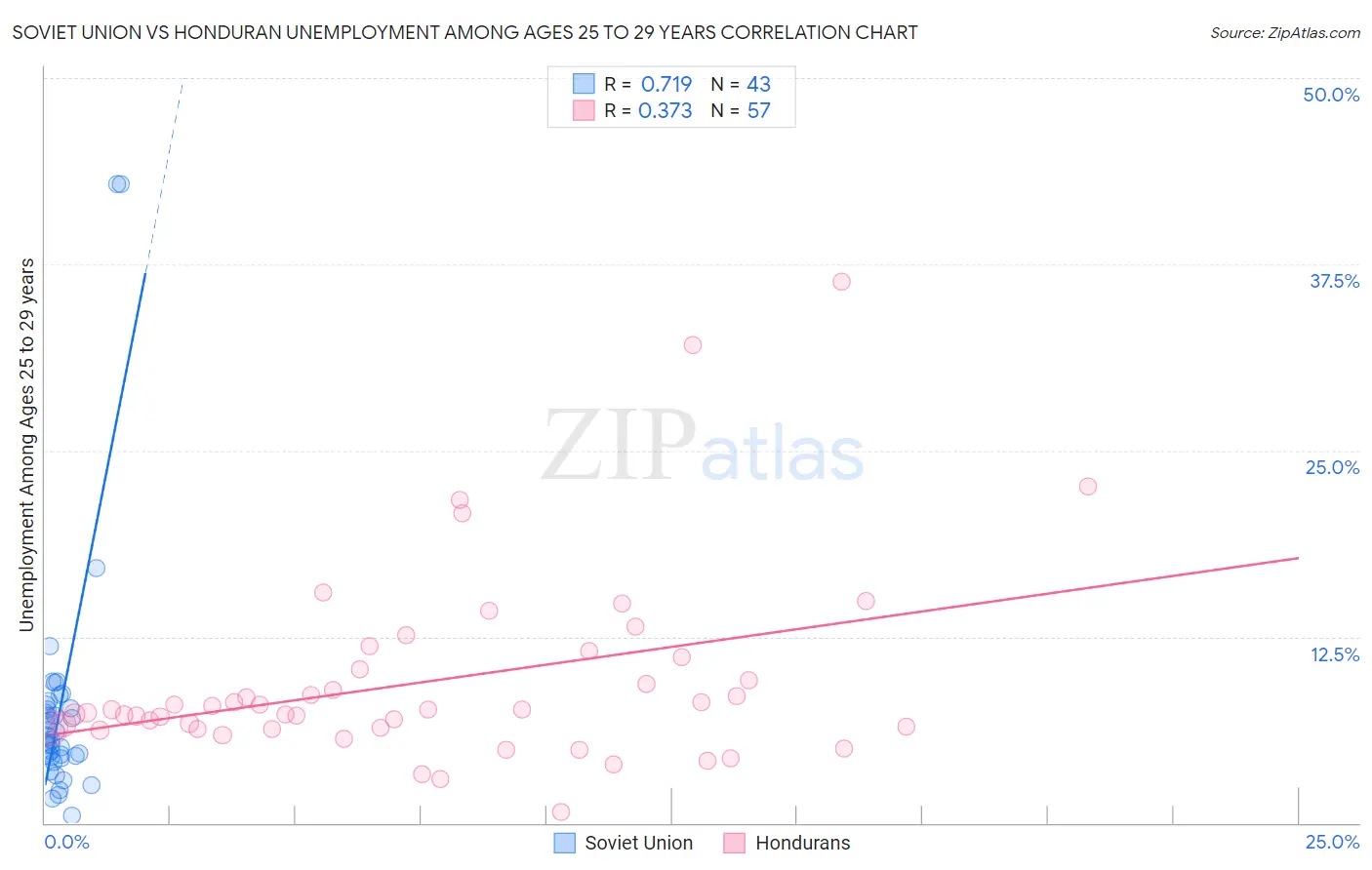 Soviet Union vs Honduran Unemployment Among Ages 25 to 29 years